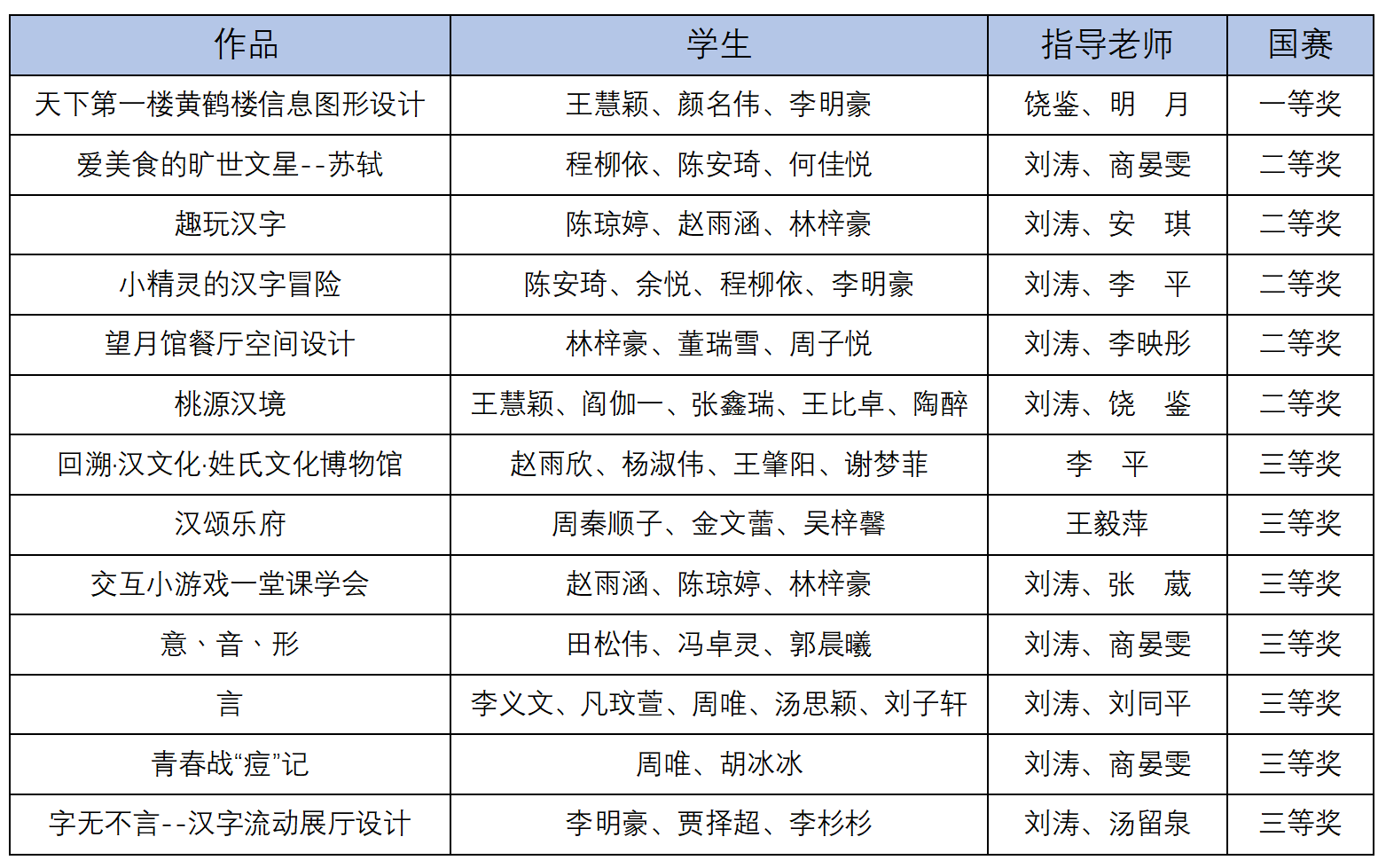 湖工学子荣获第十五届中国大学生计算机设计大赛国赛一等奖