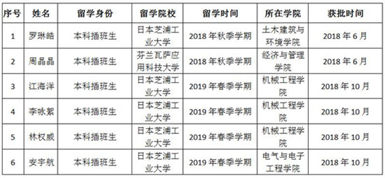 优本新闻181102-学生6名获批18年csc优本 360截图20181102173510125_副本.jpg