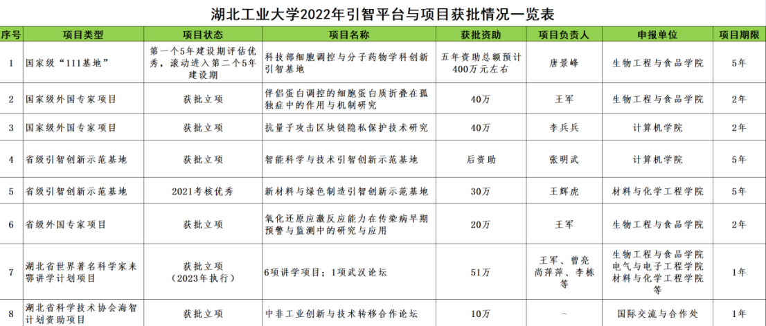 学校2022年引智工作再创佳绩